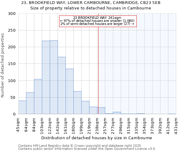 23, BROOKFIELD WAY, LOWER CAMBOURNE, CAMBRIDGE, CB23 5EB: Size of property relative to detached houses in Cambourne