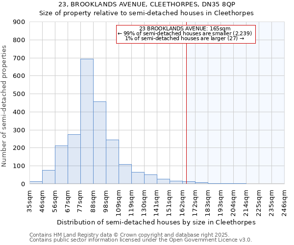 23, BROOKLANDS AVENUE, CLEETHORPES, DN35 8QP: Size of property relative to detached houses in Cleethorpes