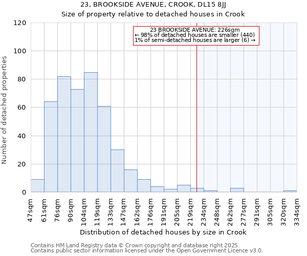 23, BROOKSIDE AVENUE, CROOK, DL15 8JJ: Size of property relative to detached houses in Crook