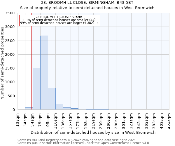 23, BROOMHILL CLOSE, BIRMINGHAM, B43 5BT: Size of property relative to detached houses in West Bromwich