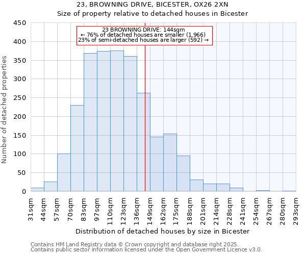 23, BROWNING DRIVE, BICESTER, OX26 2XN: Size of property relative to detached houses in Bicester