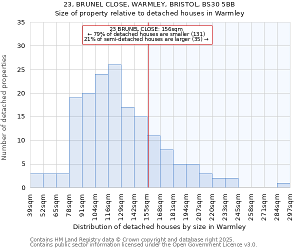 23, BRUNEL CLOSE, WARMLEY, BRISTOL, BS30 5BB: Size of property relative to detached houses in Warmley