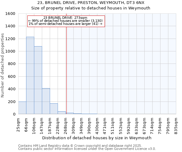 23, BRUNEL DRIVE, PRESTON, WEYMOUTH, DT3 6NX: Size of property relative to detached houses in Weymouth