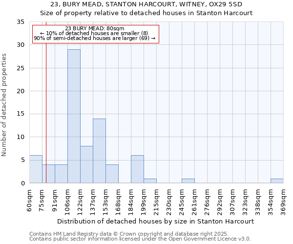 23, BURY MEAD, STANTON HARCOURT, WITNEY, OX29 5SD: Size of property relative to detached houses in Stanton Harcourt