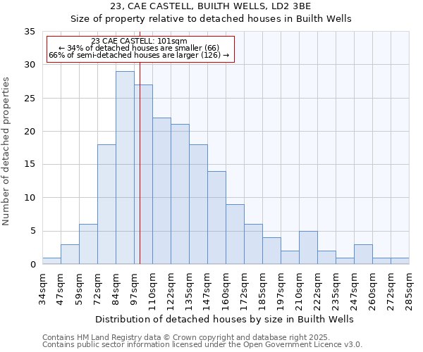 23, CAE CASTELL, BUILTH WELLS, LD2 3BE: Size of property relative to detached houses in Builth Wells