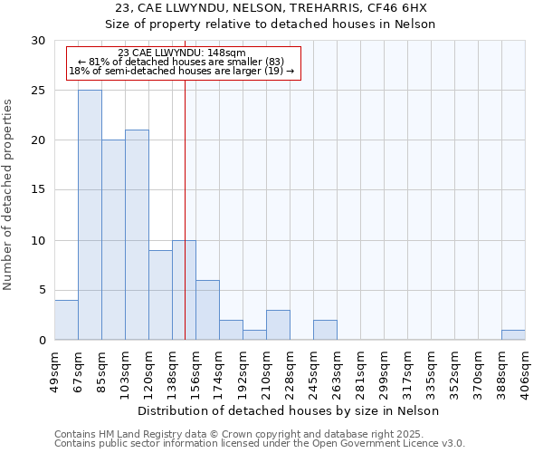 23, CAE LLWYNDU, NELSON, TREHARRIS, CF46 6HX: Size of property relative to detached houses in Nelson