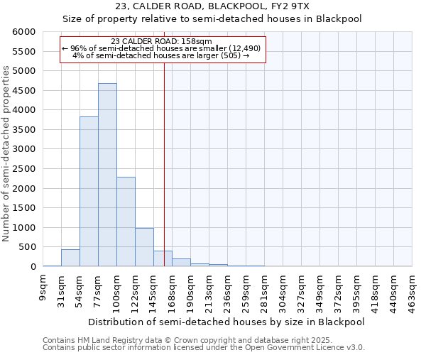 23, CALDER ROAD, BLACKPOOL, FY2 9TX: Size of property relative to detached houses in Blackpool