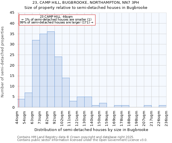 23, CAMP HILL, BUGBROOKE, NORTHAMPTON, NN7 3PH: Size of property relative to detached houses in Bugbrooke