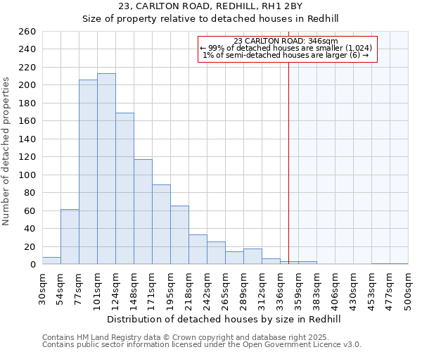 23, CARLTON ROAD, REDHILL, RH1 2BY: Size of property relative to detached houses in Redhill