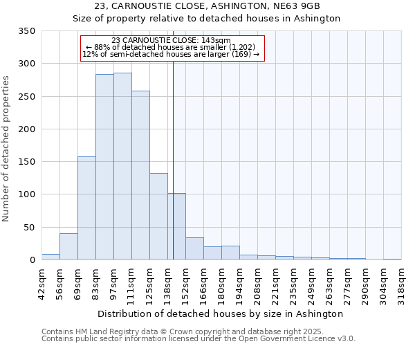 23, CARNOUSTIE CLOSE, ASHINGTON, NE63 9GB: Size of property relative to detached houses in Ashington