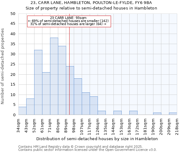 23, CARR LANE, HAMBLETON, POULTON-LE-FYLDE, FY6 9BA: Size of property relative to detached houses in Hambleton