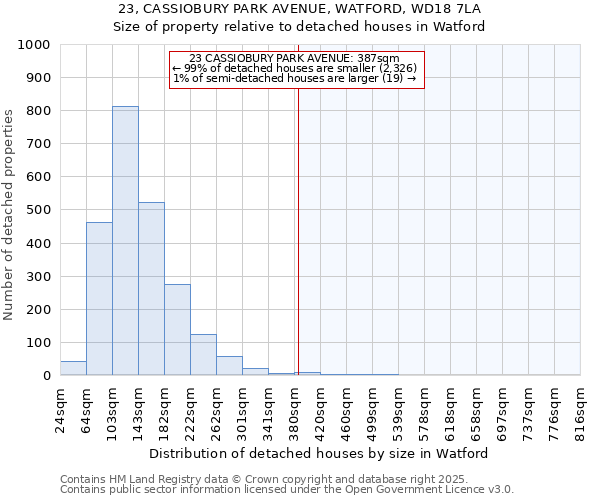 23, CASSIOBURY PARK AVENUE, WATFORD, WD18 7LA: Size of property relative to detached houses in Watford