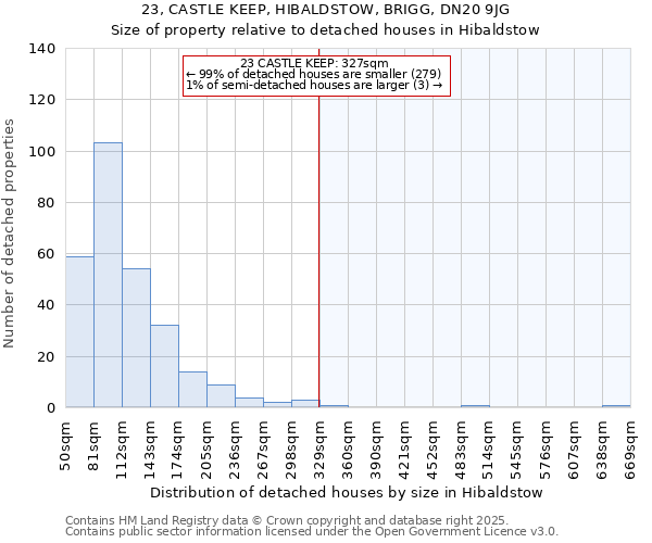 23, CASTLE KEEP, HIBALDSTOW, BRIGG, DN20 9JG: Size of property relative to detached houses in Hibaldstow