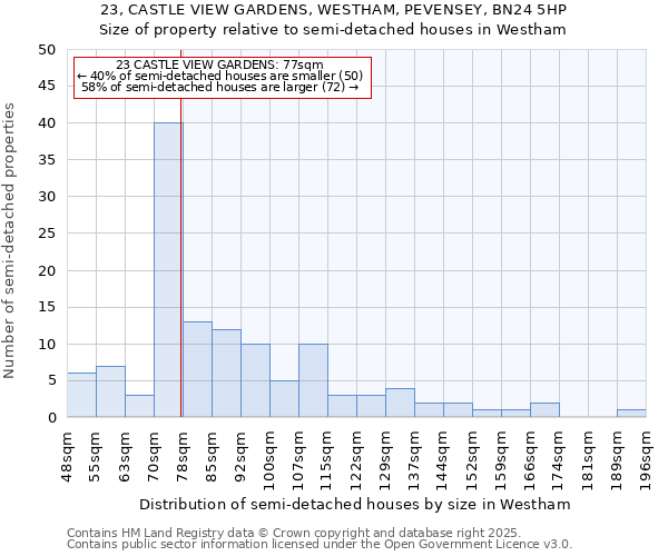 23, CASTLE VIEW GARDENS, WESTHAM, PEVENSEY, BN24 5HP: Size of property relative to detached houses in Westham