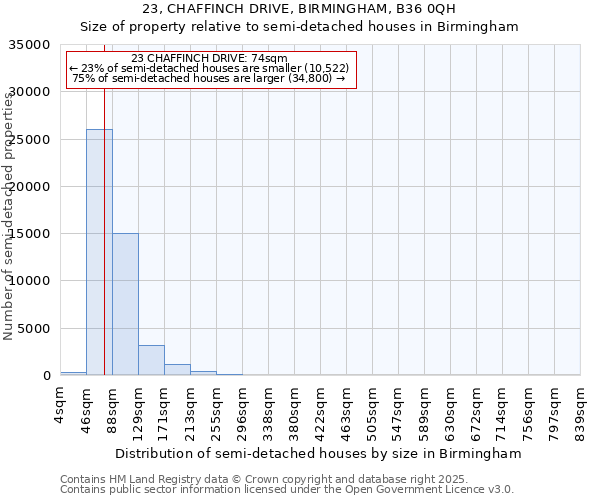 23, CHAFFINCH DRIVE, BIRMINGHAM, B36 0QH: Size of property relative to detached houses in Birmingham