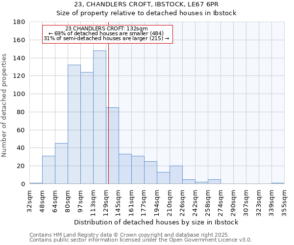 23, CHANDLERS CROFT, IBSTOCK, LE67 6PR: Size of property relative to detached houses in Ibstock