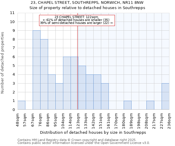 23, CHAPEL STREET, SOUTHREPPS, NORWICH, NR11 8NW: Size of property relative to detached houses in Southrepps