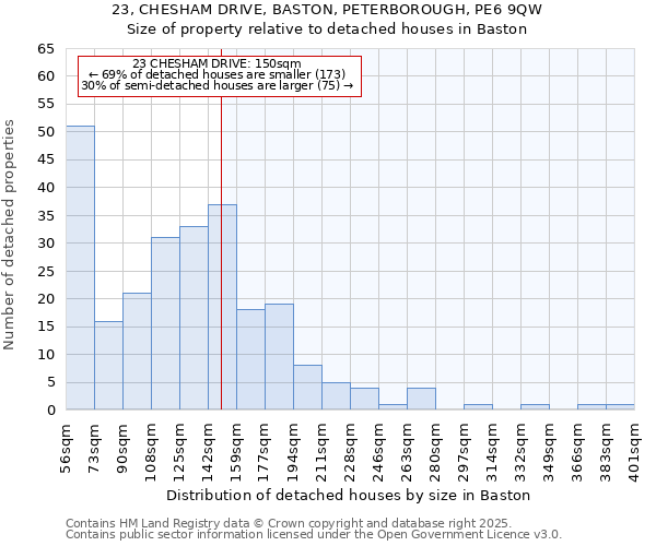 23, CHESHAM DRIVE, BASTON, PETERBOROUGH, PE6 9QW: Size of property relative to detached houses in Baston