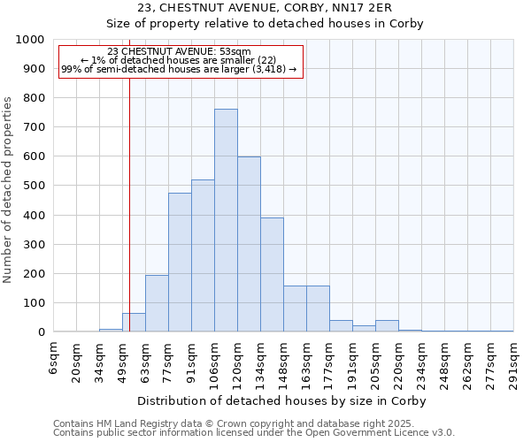 23, CHESTNUT AVENUE, CORBY, NN17 2ER: Size of property relative to detached houses in Corby