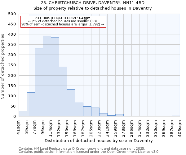 23, CHRISTCHURCH DRIVE, DAVENTRY, NN11 4RD: Size of property relative to detached houses in Daventry