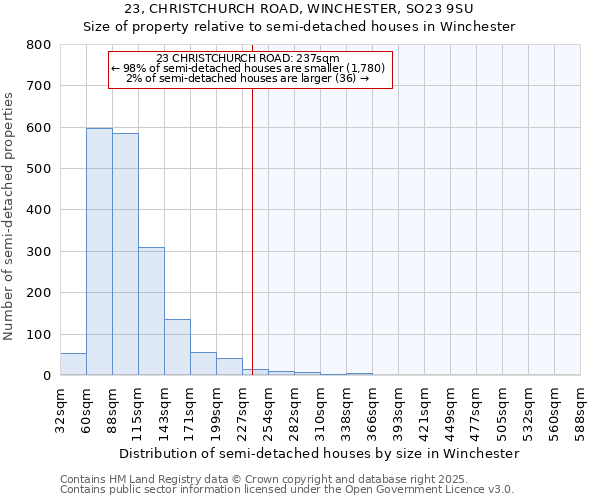 23, CHRISTCHURCH ROAD, WINCHESTER, SO23 9SU: Size of property relative to detached houses in Winchester