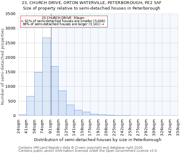 23, CHURCH DRIVE, ORTON WATERVILLE, PETERBOROUGH, PE2 5AF: Size of property relative to detached houses in Peterborough