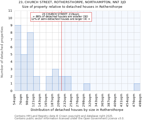 23, CHURCH STREET, ROTHERSTHORPE, NORTHAMPTON, NN7 3JD: Size of property relative to detached houses in Rothersthorpe