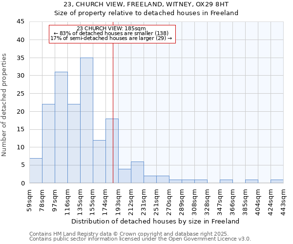 23, CHURCH VIEW, FREELAND, WITNEY, OX29 8HT: Size of property relative to detached houses in Freeland