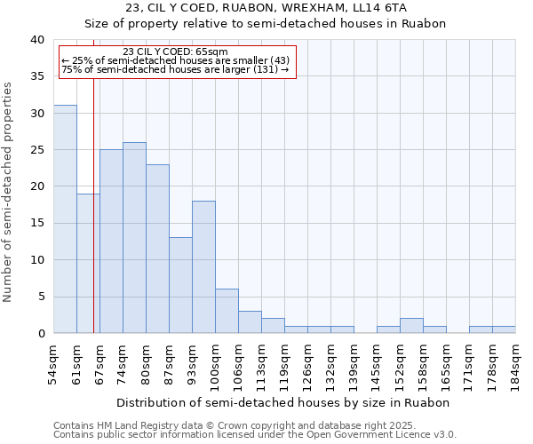 23, CIL Y COED, RUABON, WREXHAM, LL14 6TA: Size of property relative to detached houses in Ruabon