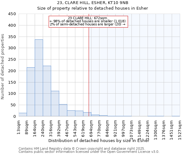 23, CLARE HILL, ESHER, KT10 9NB: Size of property relative to detached houses in Esher