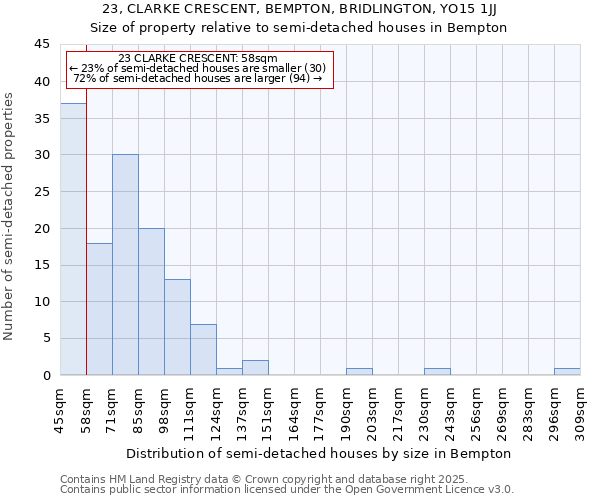 23, CLARKE CRESCENT, BEMPTON, BRIDLINGTON, YO15 1JJ: Size of property relative to detached houses in Bempton