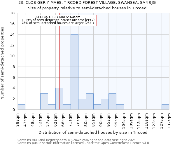 23, CLOS GER Y MAES, TIRCOED FOREST VILLAGE, SWANSEA, SA4 9JG: Size of property relative to detached houses in Tircoed