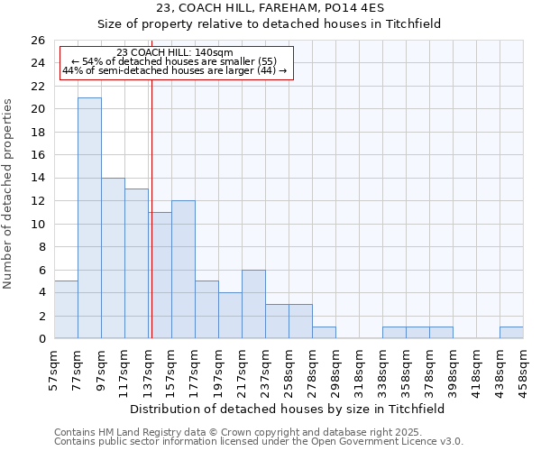 23, COACH HILL, FAREHAM, PO14 4ES: Size of property relative to detached houses in Titchfield