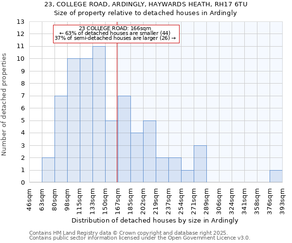 23, COLLEGE ROAD, ARDINGLY, HAYWARDS HEATH, RH17 6TU: Size of property relative to detached houses in Ardingly