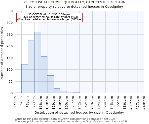 23, COLTISHALL CLOSE, QUEDGELEY, GLOUCESTER, GL2 4RN: Size of property relative to detached houses in Quedgeley