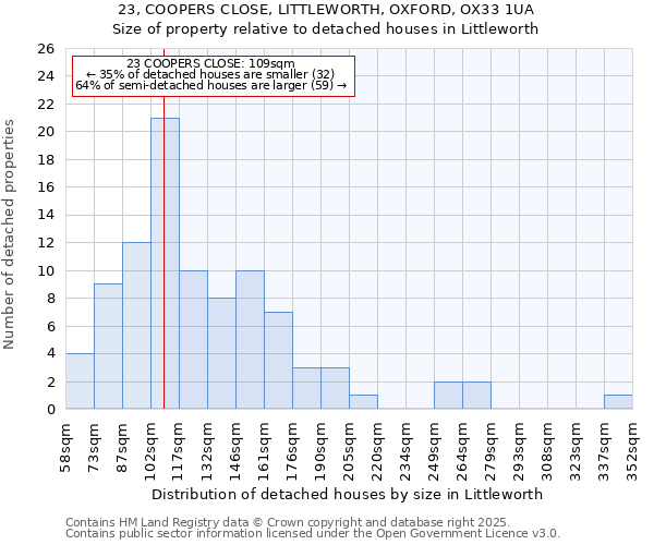 23, COOPERS CLOSE, LITTLEWORTH, OXFORD, OX33 1UA: Size of property relative to detached houses in Littleworth