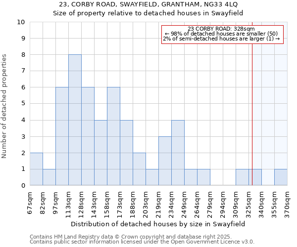 23, CORBY ROAD, SWAYFIELD, GRANTHAM, NG33 4LQ: Size of property relative to detached houses in Swayfield