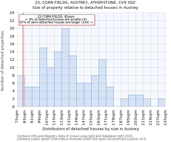 23, CORN FIELDS, AUSTREY, ATHERSTONE, CV9 3DZ: Size of property relative to detached houses in Austrey