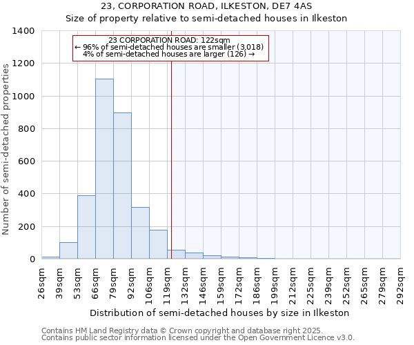 23, CORPORATION ROAD, ILKESTON, DE7 4AS: Size of property relative to detached houses in Ilkeston