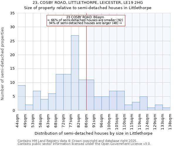 23, COSBY ROAD, LITTLETHORPE, LEICESTER, LE19 2HG: Size of property relative to detached houses in Littlethorpe