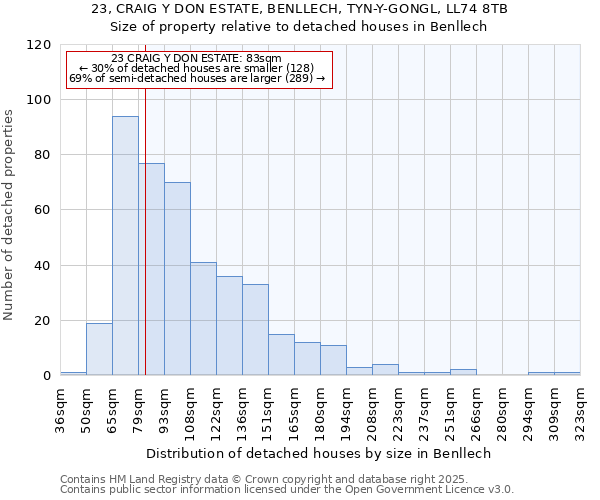 23, CRAIG Y DON ESTATE, BENLLECH, TYN-Y-GONGL, LL74 8TB: Size of property relative to detached houses in Benllech