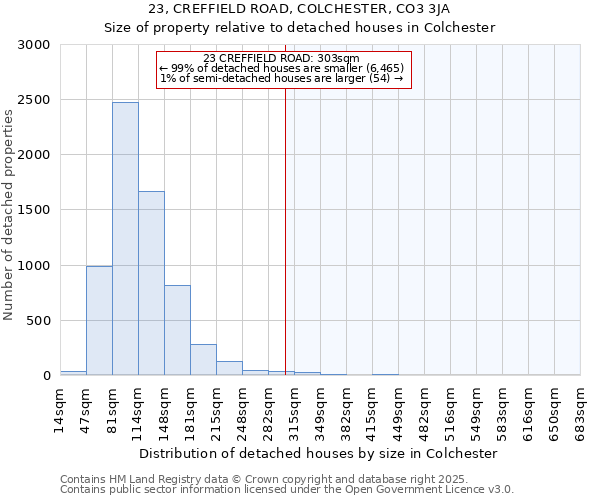 23, CREFFIELD ROAD, COLCHESTER, CO3 3JA: Size of property relative to detached houses in Colchester