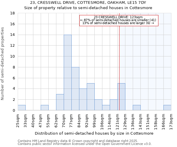 23, CRESSWELL DRIVE, COTTESMORE, OAKHAM, LE15 7DY: Size of property relative to detached houses in Cottesmore