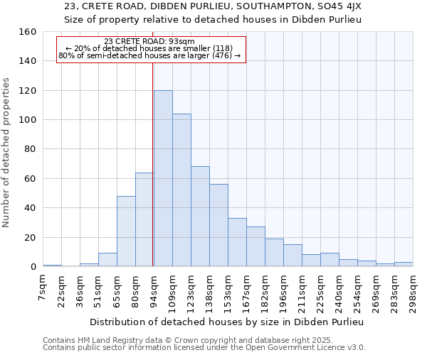 23, CRETE ROAD, DIBDEN PURLIEU, SOUTHAMPTON, SO45 4JX: Size of property relative to detached houses in Dibden Purlieu