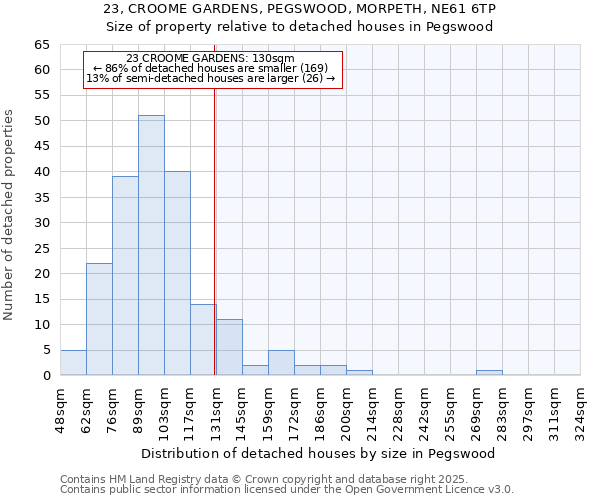 23, CROOME GARDENS, PEGSWOOD, MORPETH, NE61 6TP: Size of property relative to detached houses in Pegswood