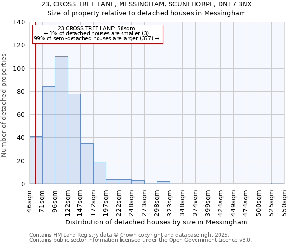 23, CROSS TREE LANE, MESSINGHAM, SCUNTHORPE, DN17 3NX: Size of property relative to detached houses in Messingham