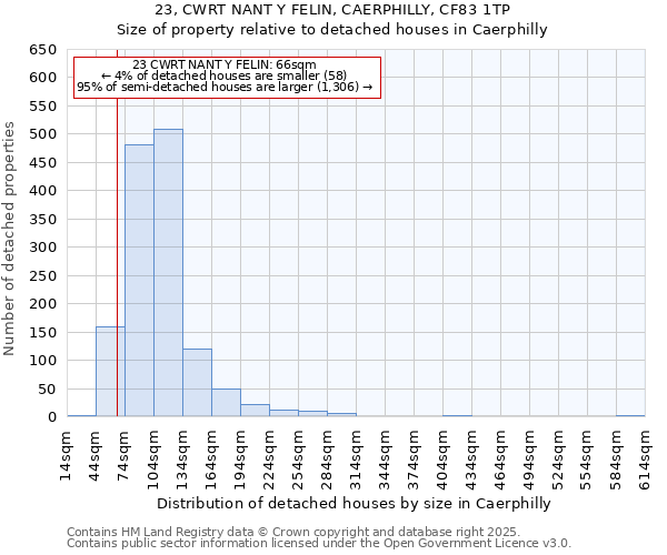 23, CWRT NANT Y FELIN, CAERPHILLY, CF83 1TP: Size of property relative to detached houses in Caerphilly