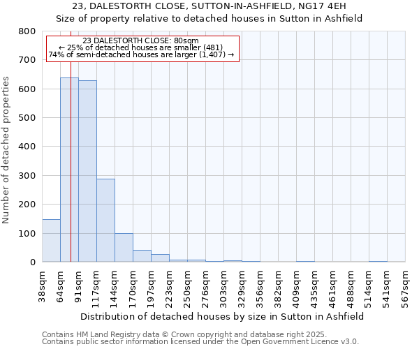 23, DALESTORTH CLOSE, SUTTON-IN-ASHFIELD, NG17 4EH: Size of property relative to detached houses in Sutton in Ashfield