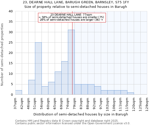 23, DEARNE HALL LANE, BARUGH GREEN, BARNSLEY, S75 1FY: Size of property relative to detached houses in Barugh