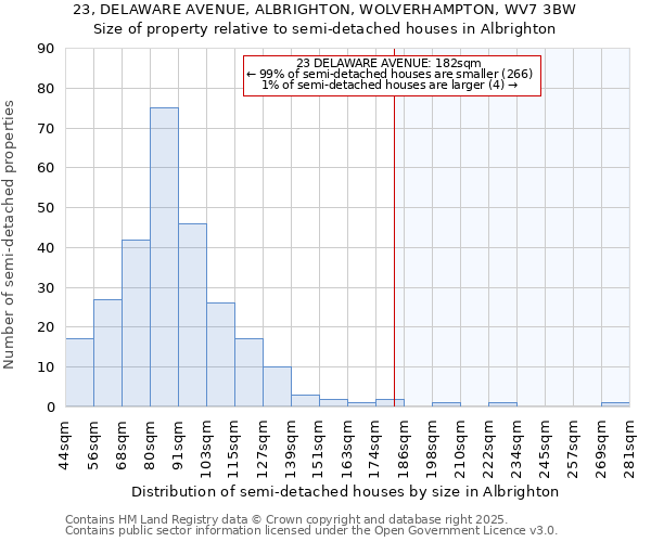 23, DELAWARE AVENUE, ALBRIGHTON, WOLVERHAMPTON, WV7 3BW: Size of property relative to detached houses in Albrighton